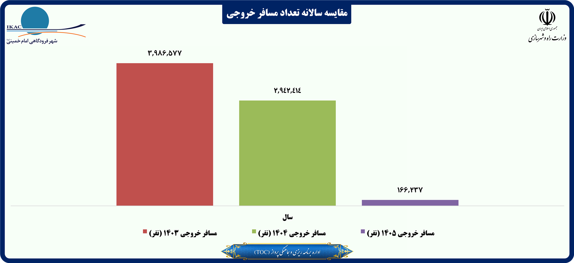 مقایسه سالانه تعداد مسافر خروجی.png